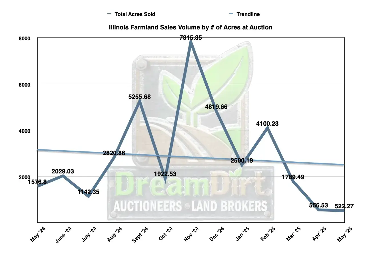 Number of acres sold in June 2025 Illinois